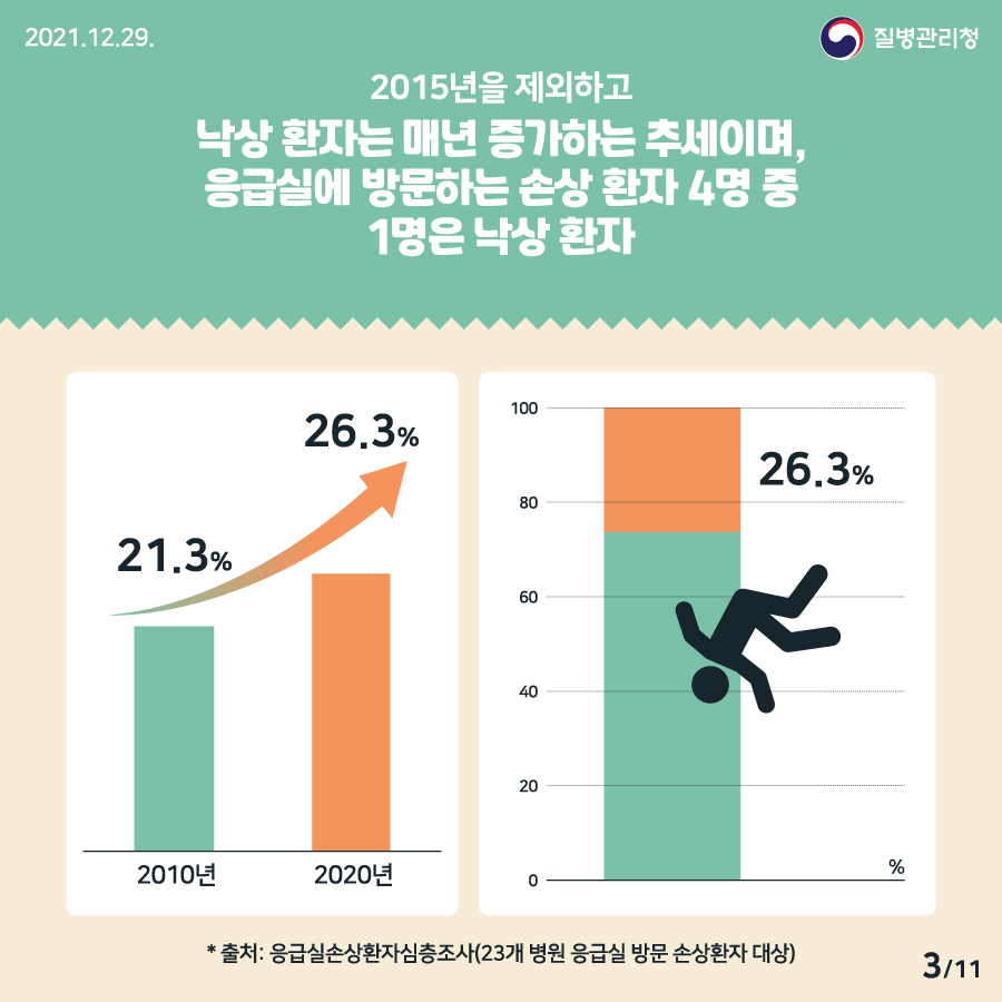 [2021년 12월 29일 질병관리청] 2015년 제외하고 낙상 환자는 매년 증가하는 추세이며, 응급실에 방문하는 손상 환자 4명 중 1명은 낙상 환자 11페이지 중 3페이지